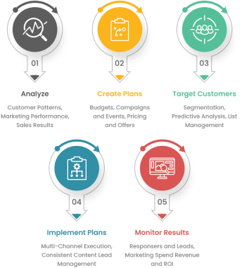 Digital Marketing Strategy